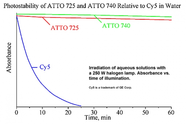 ATTO 740